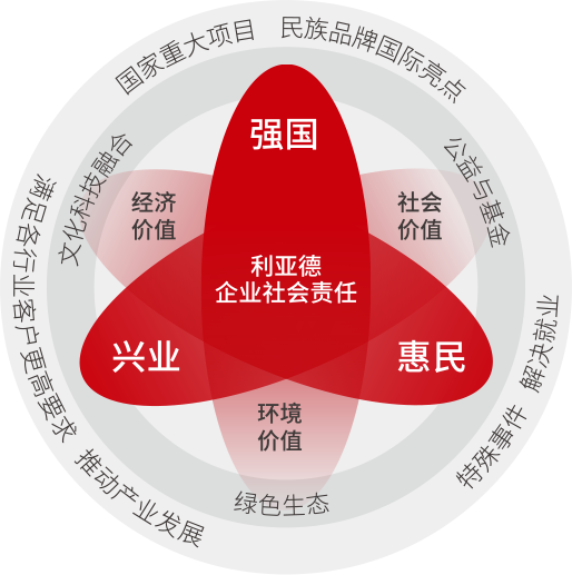 威尼斯9499坚持以科技实力践行“强国、兴业、惠民”的社会责任